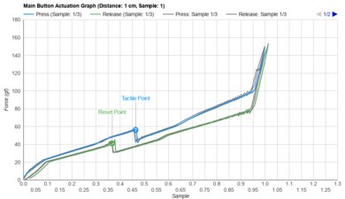 GLORIOUS Model O PRO Actuation Graph