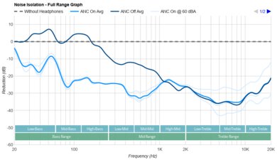 Bose QuietComfort Headphones Wireless Noise Isolation - Full Range Graph