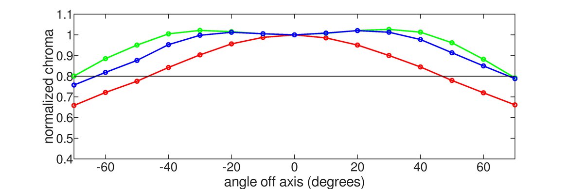 ASUS ROG Swift OLED PG42UQ Horizontal Chroma Graph