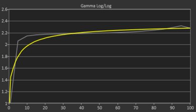 HP OMEN MAX 16 (2025) Gamma Curve Screencap