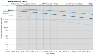 Dyson Purifier Hot+Cool HP07 Purification Graph @ ≤ 45dBA