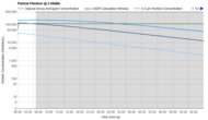Dyson Purifier Hot+Cool HP07 Purification Graph @ ≤ 45dBA
