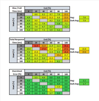 Lenovo D27-30 Response Time Table