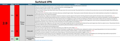 Surfshark VPN Investigation Notes