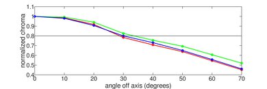 LG NANO99 8k 2021 Chroma Graph