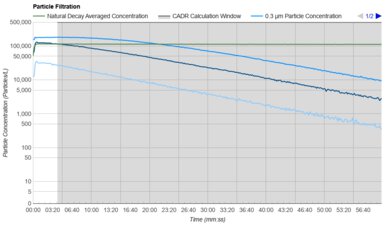 Dyson Purifier Hot+Cool HP1 Purification Graph