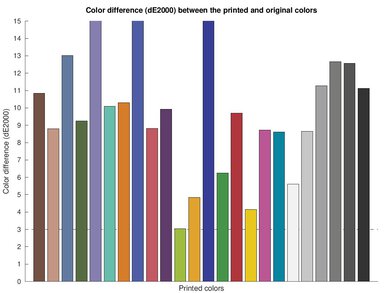 HP ENVY Inspire 7255e Color dE Graph