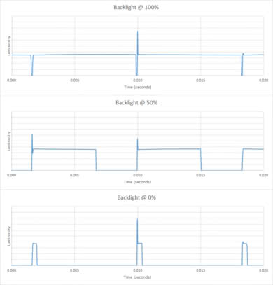LG UK6570 Backlight chart