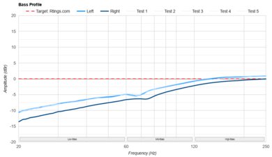 Sennheiser HD 660S2 Bass Profile: Target Compliance