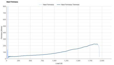 Saucony Triumph 22 Heel Firmness