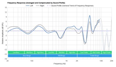 Sony WH-H910N/h.ear on 3 Wireless Peaks/Dips Graph