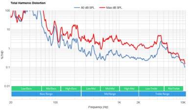 LG OLED Flex Total Harmonic Distortion
