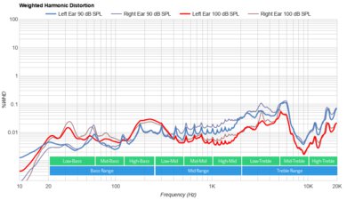 Anker Soundcore Space One Wireless Weighted Harmonic Distortion