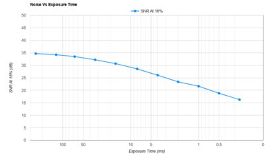 Panasonic LUMIX S5 IIX Noise Vs Exposure Time
