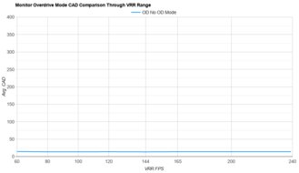 Samsung Odyssey OLED G81SF S27FG810S OD Mode CAD Comparison