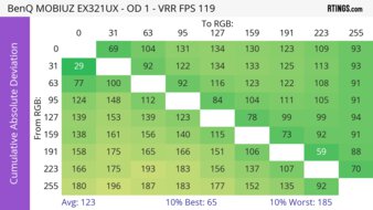 BenQ MOBIUZ EX321UX CAD Heatmap 120Hz