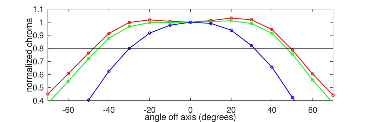 Acer Nitro XF252Q Xbmiiprzx Horizontal Chroma Graph