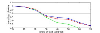 Roku Pro Series QLED Chroma Graph