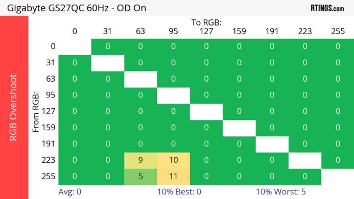 Gigabyte GS27QC 60Hz RGB Overshoot Heatmap