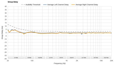 Anker Soundcore Space Q45 Wireless Group Delay