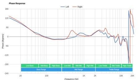 Turtle Beach Stealth 300 Phase Response