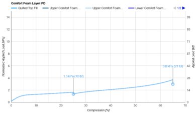 Nectar Classic Comfort Layer IPD