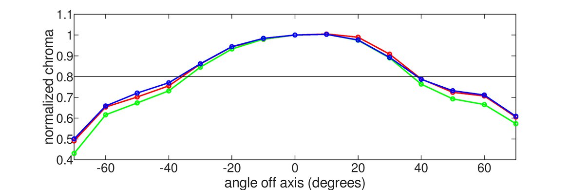 Gigabyte M27Q (rev. 1.0) Vertical Chroma Graph