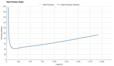 Nike Revolution 8 Heel Firmness Graph