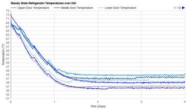 LG LTCS20020S Refrigerator Temperature Uniformity Graph