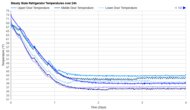 LG LTCS20020S Refrigerator Temperature Uniformity Graph