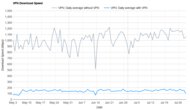Private Internet Access Download Speed Graph