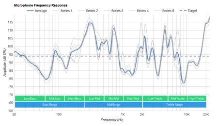 OnePlus Buds Microphone Frequency Response