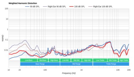 JBL Tune 120 Truly Wireless Weighted Harmonic Distortion