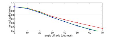 Hisense H9F Chroma Graph