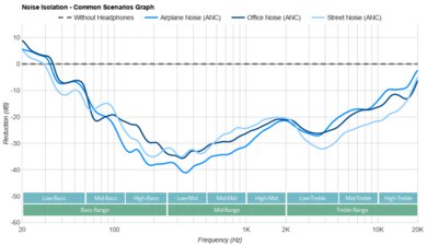 Apple AirPods Max Noise Isolation - Common Scenarios Graph