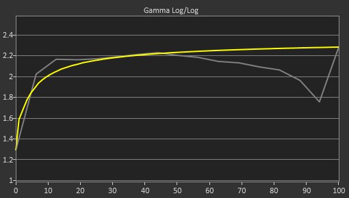 LG 45GR95QE-B Pre Gamma Curve Picture