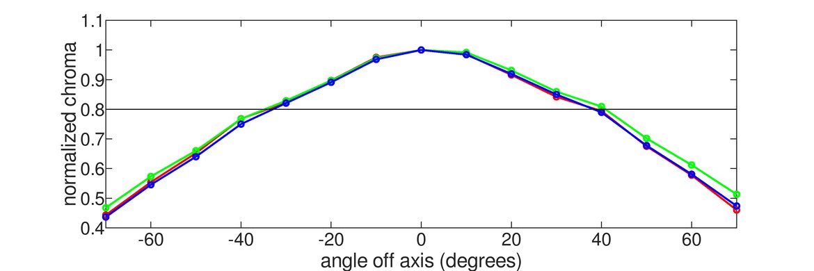 Samsung Odyssey G50D S27DG50 Chroma Graph