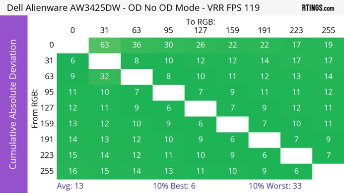 Dell Alienware AW3425DW CAD Heatmap 120Hz