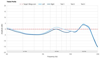 Sennheiser IE 200 Treble Profile: Target Compliance