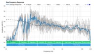 Sonos One Gen 2/One SL Raw Frequency Response Graph