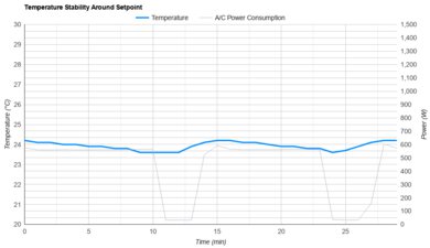LG DUAL Inverter LP1419IVSM Temperature Stability Around The Setpoint