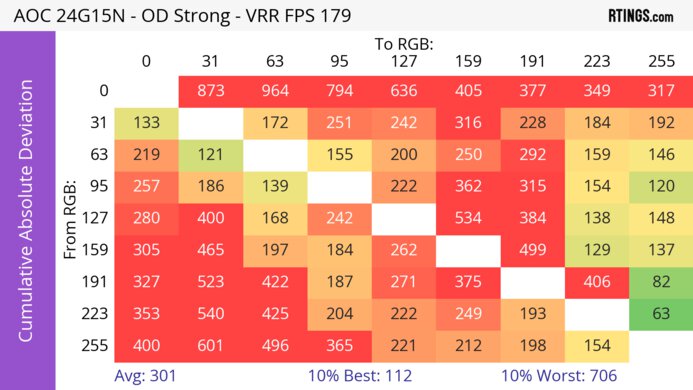 AOC 24G15N CAD Heatmap At Max Refresh