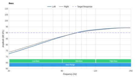 Bose SoundSport In-Ear Bass