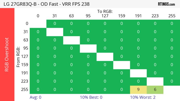 LG 27GR83Q-B Heatmap RGB Overshoot