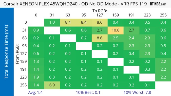 Corsair XENEON FLEX 45WQHD240 120Hz Total Response Heatmap