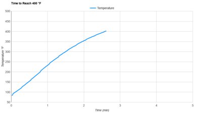 Chefman TurboFry RJ38-5-T Preheat Speed
