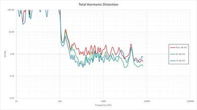LG EG9100 OLED Total Harmonic Distortion Picture