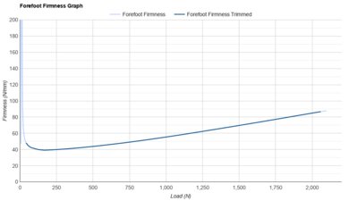361 Flame 4 Forefoot Firmness Graph