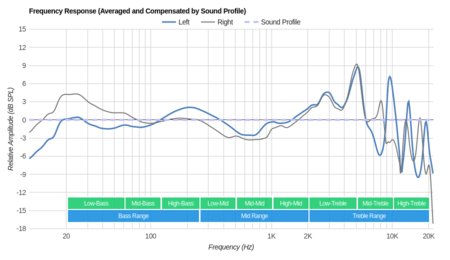 MEE audio X6 Plus Wireless Peaks/Dips Graph
