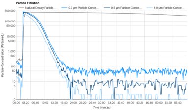 Corsi-Rosenthal Box Purification Graph